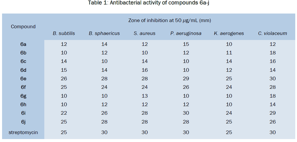chemistry-Antibacterial-activity