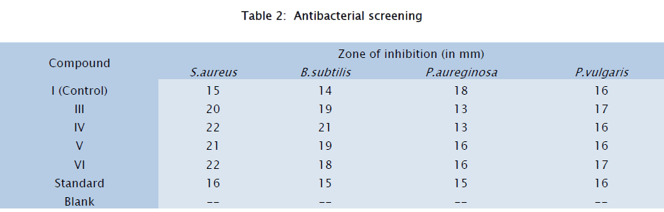 chemistry-Antibacterial-screening