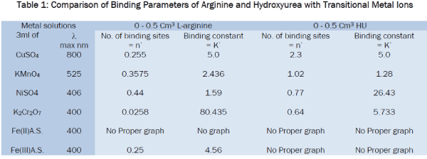 chemistry-Arginine-Hydroxyurea