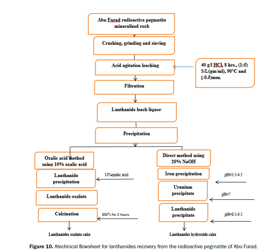 chemistry-Atechnical-flowsheet