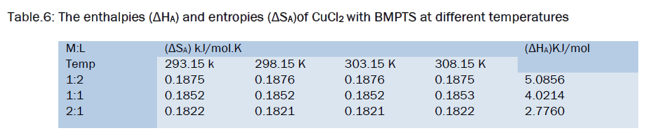 chemistry-BMPTS-temperatures