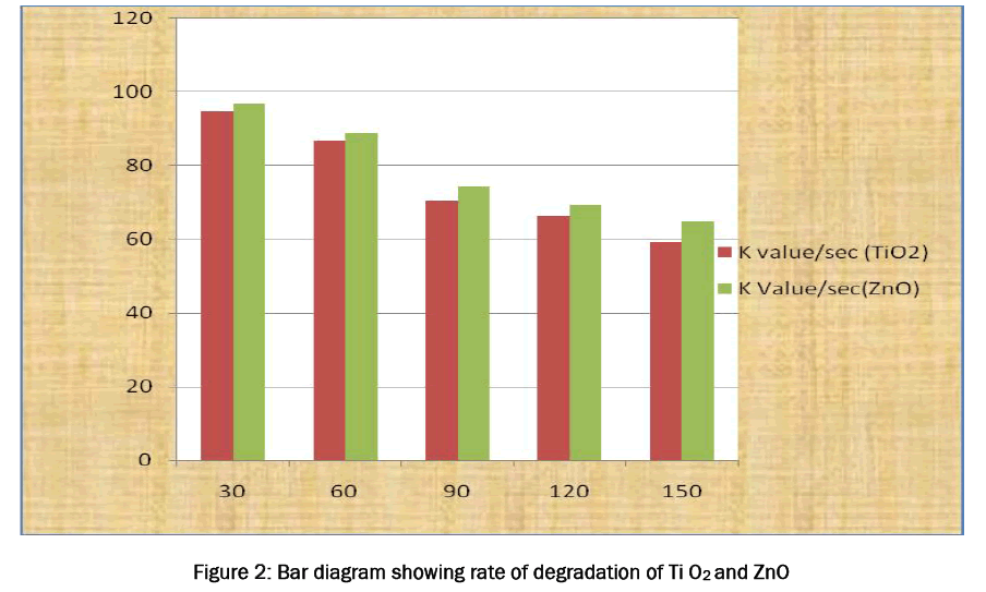 chemistry-Bar-diagram-showing-rate-degradation