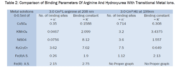 chemistry-Binding-Parameters