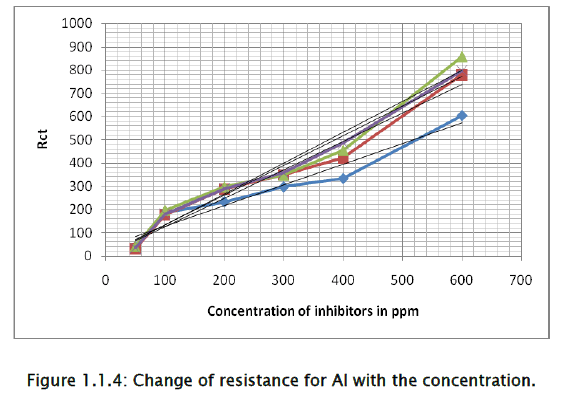 chemistry-Change-resistance