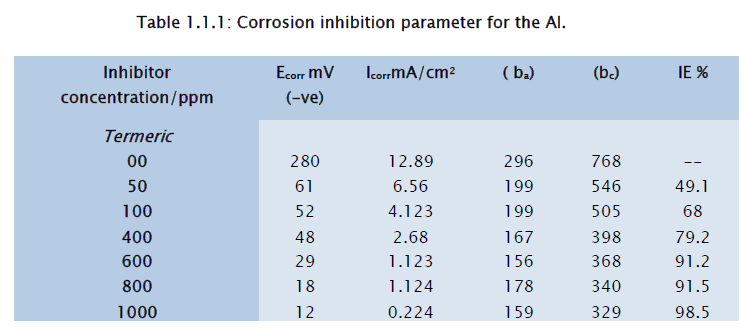 chemistry-Corrosion-inhibition-parameter