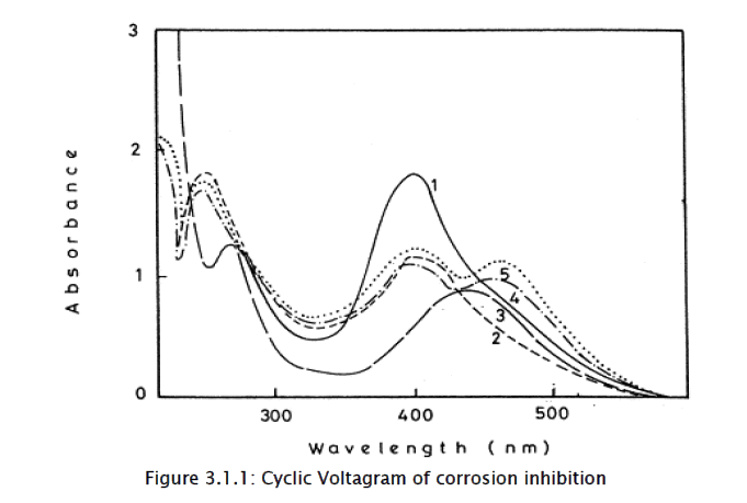 chemistry-Cyclic-Voltagram-corrosion