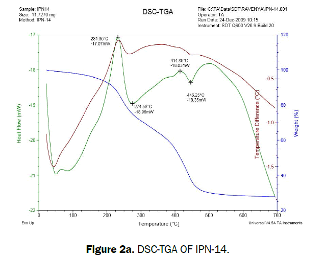 chemistry-DSC-TGA