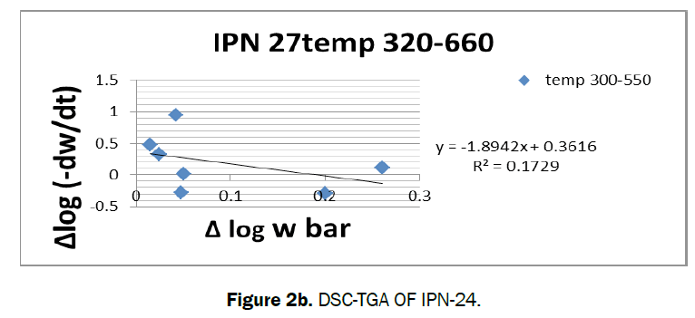 chemistry-DSC-TGA