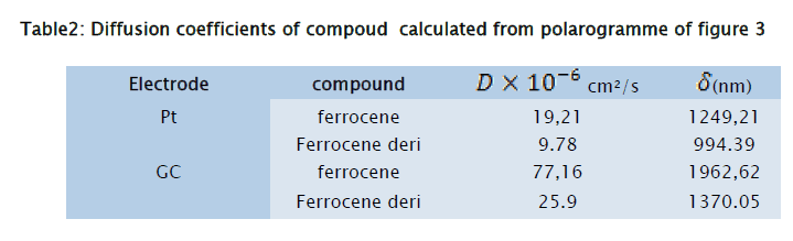 chemistry-Diffusion-coefficients