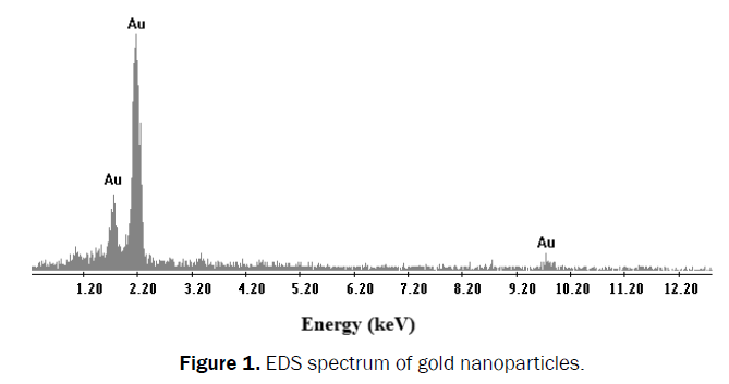 chemistry-EDS-spectrum