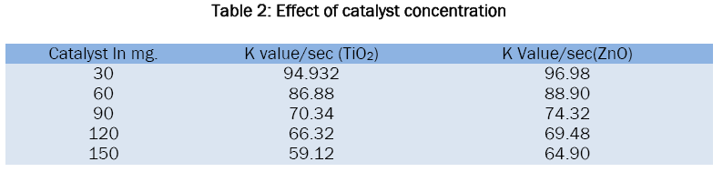 chemistry-Effect-catalyst-concentration