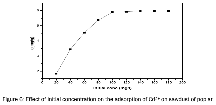 chemistry-Effect-initial-concentration-adsorption