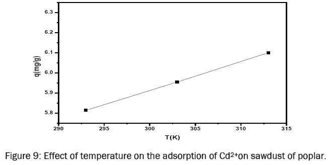 chemistry-Effect-temperature-adsorption