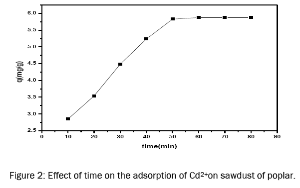 chemistry-Effect-time-adsorption