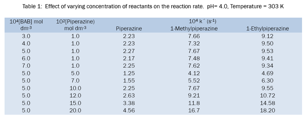 chemistry-Effect-varying-concentration-reactants