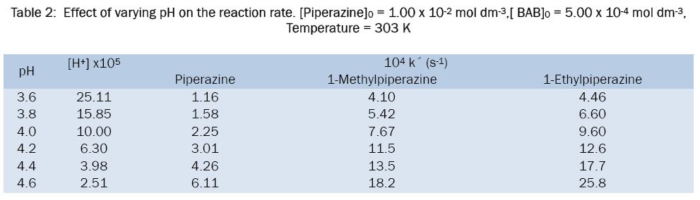 chemistry-Effect-varying-pH-reaction