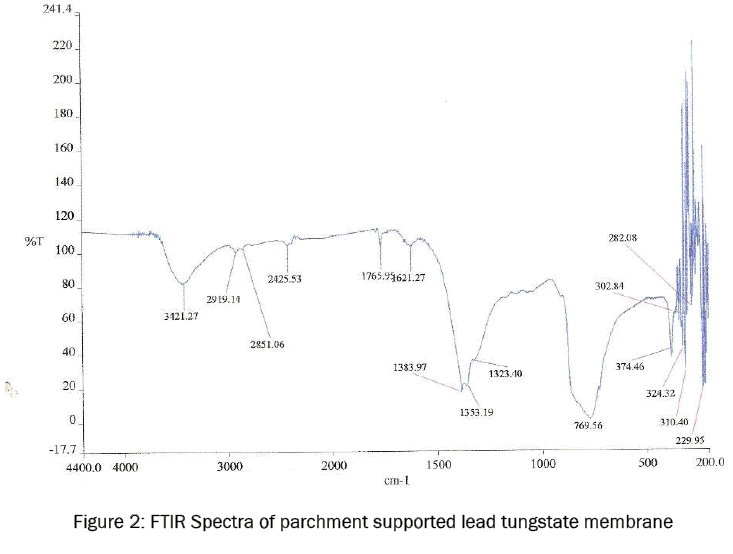 chemistry-FTIR-Spectra-parchment