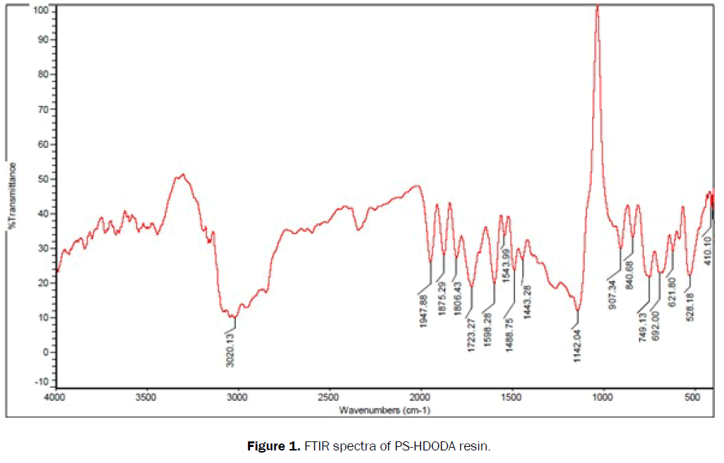 chemistry-FTIR-spectra