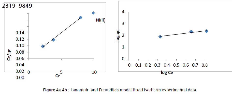 chemistry-Freundlich-model-fitted