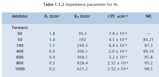chemistry-Impedance-parameter