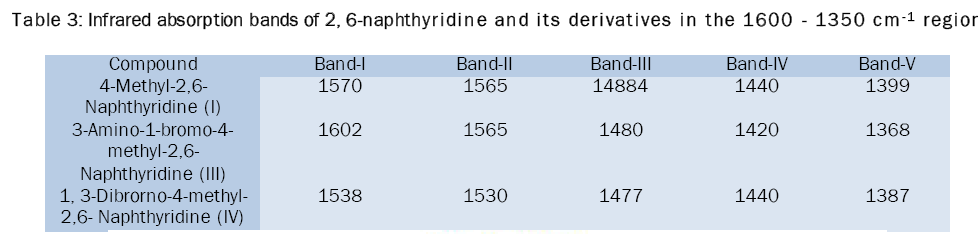 chemistry-Infrared-absorption-bands