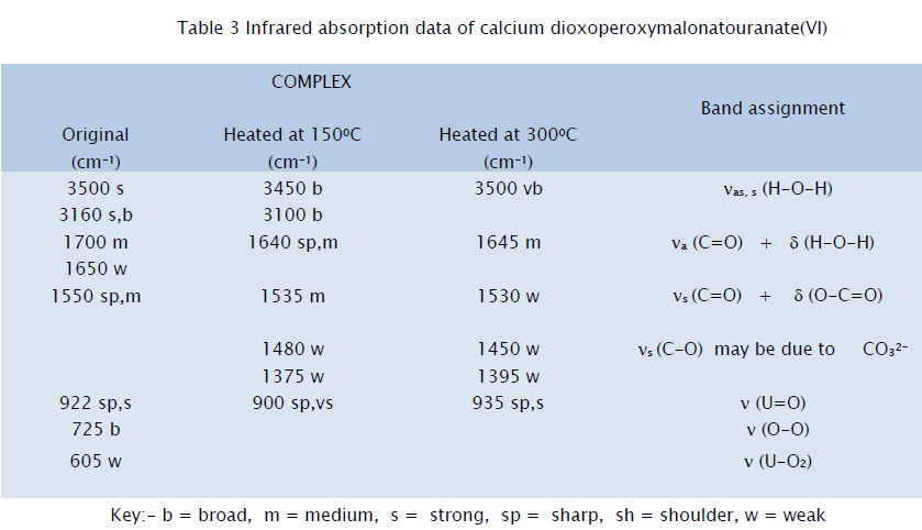 chemistry-Infrared-absorption-data