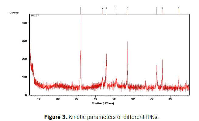 chemistry-Kinetic-parameters