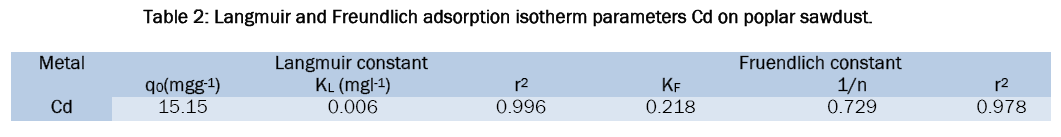 chemistry-Langmuir-Freundlich-adsorption