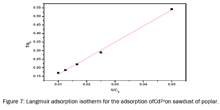 chemistry-Langmuir-adsorption-isotherm