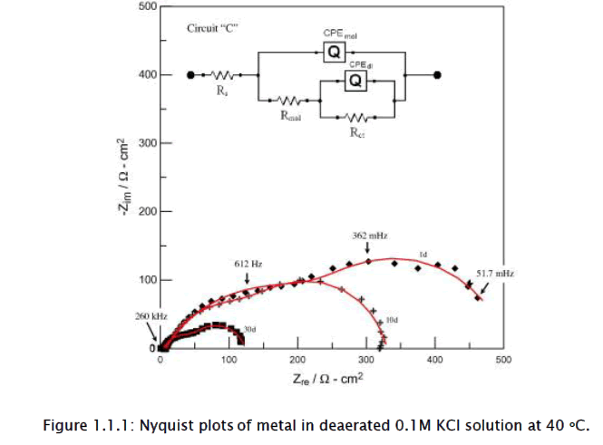 chemistry-Nyquist-plots-metal