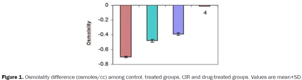 chemistry-Osmolality-difference