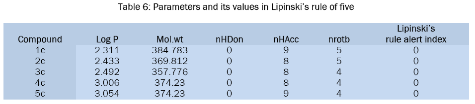 chemistry-Parameters-values-Lipinski-rule