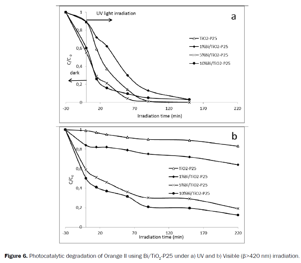 chemistry-Photocatalytic-degradation