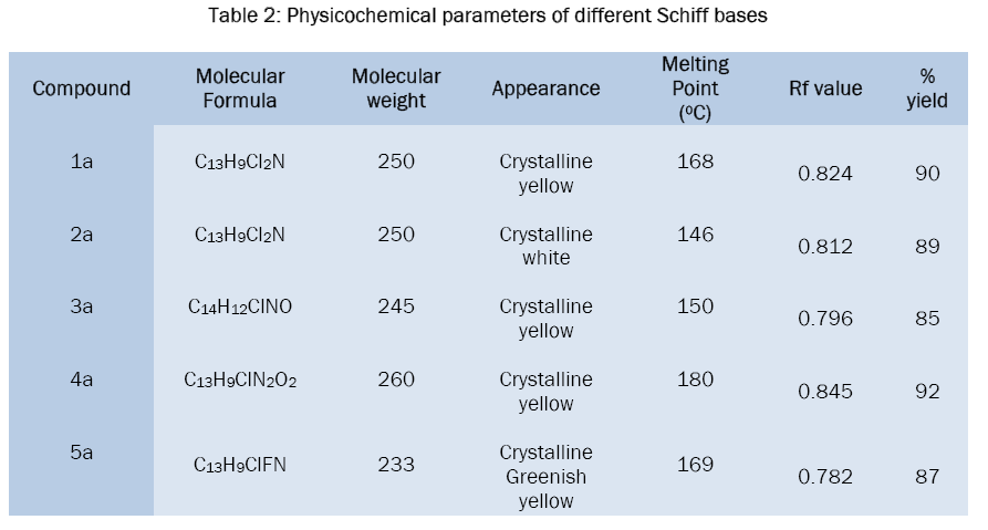 chemistry-Physicochemical-parameters-different-Schiff-bases