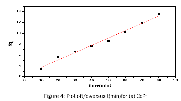 chemistry-Plot-T-versus-min