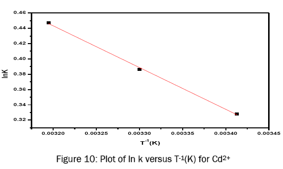 chemistry-Plot-k-versus