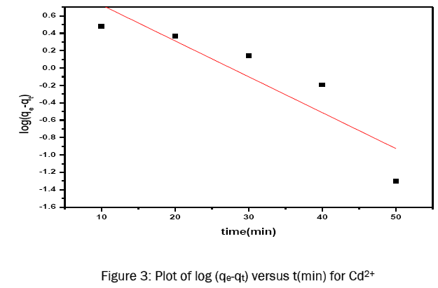 chemistry-Plot-log