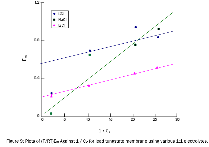 chemistry-Plots-Against-lead-tungstate