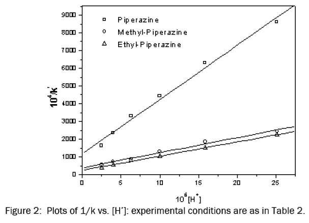 chemistry-Plots-experimental-conditions