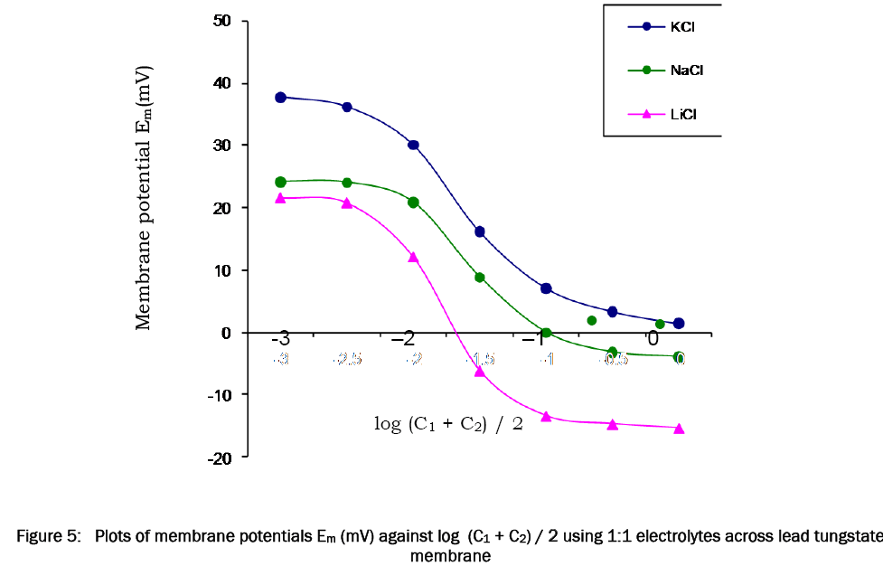 chemistry-Plots-membrane-potentials