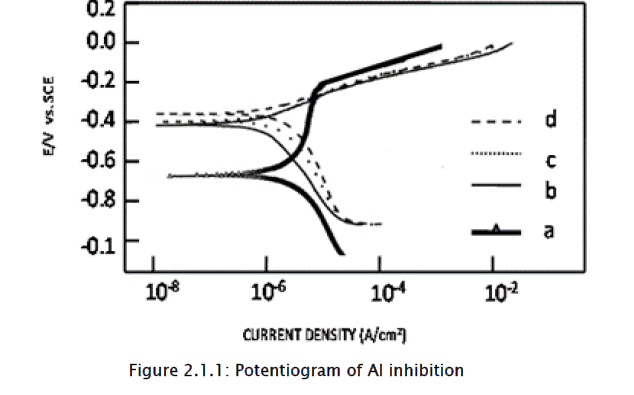 chemistry-Potentiogram-Al-inhibition