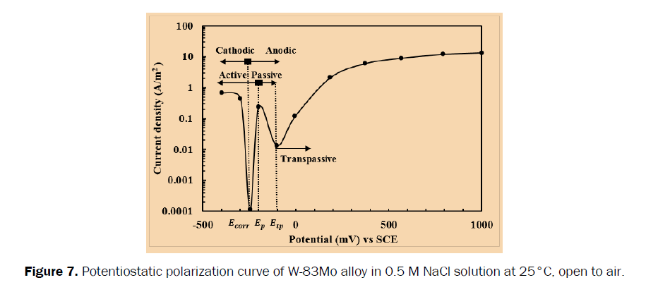 chemistry-Potentiostatic-polarization