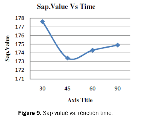 chemistry-Sap-value