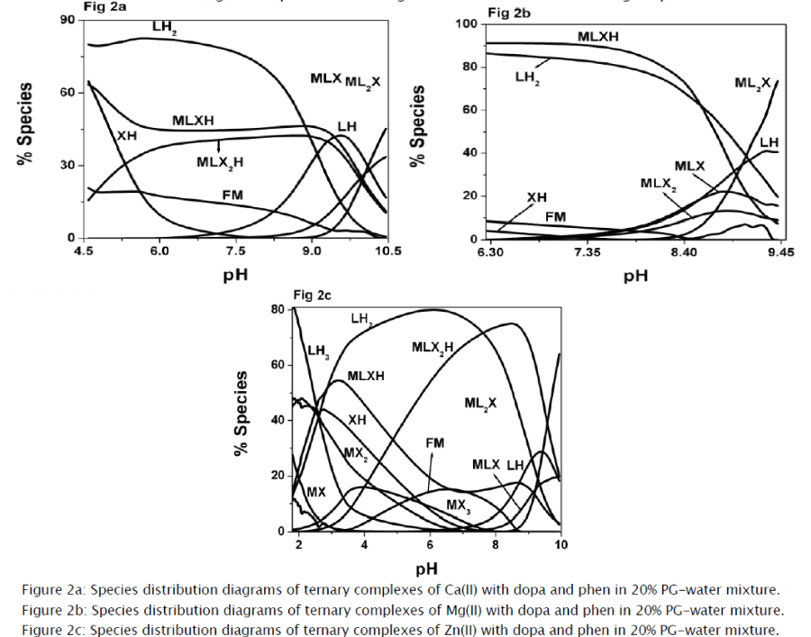 chemistry-Species-distribution-diagrams