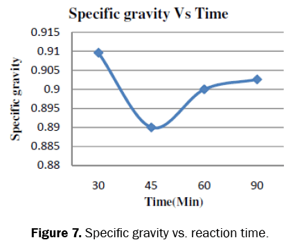 chemistry-Specific-gravity
