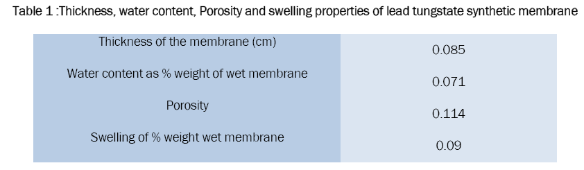 chemistry-Thickness-water-content-Porosity