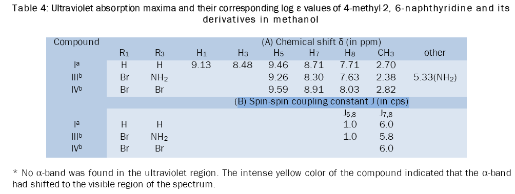 chemistry-Ultraviolet-absorption-maxima