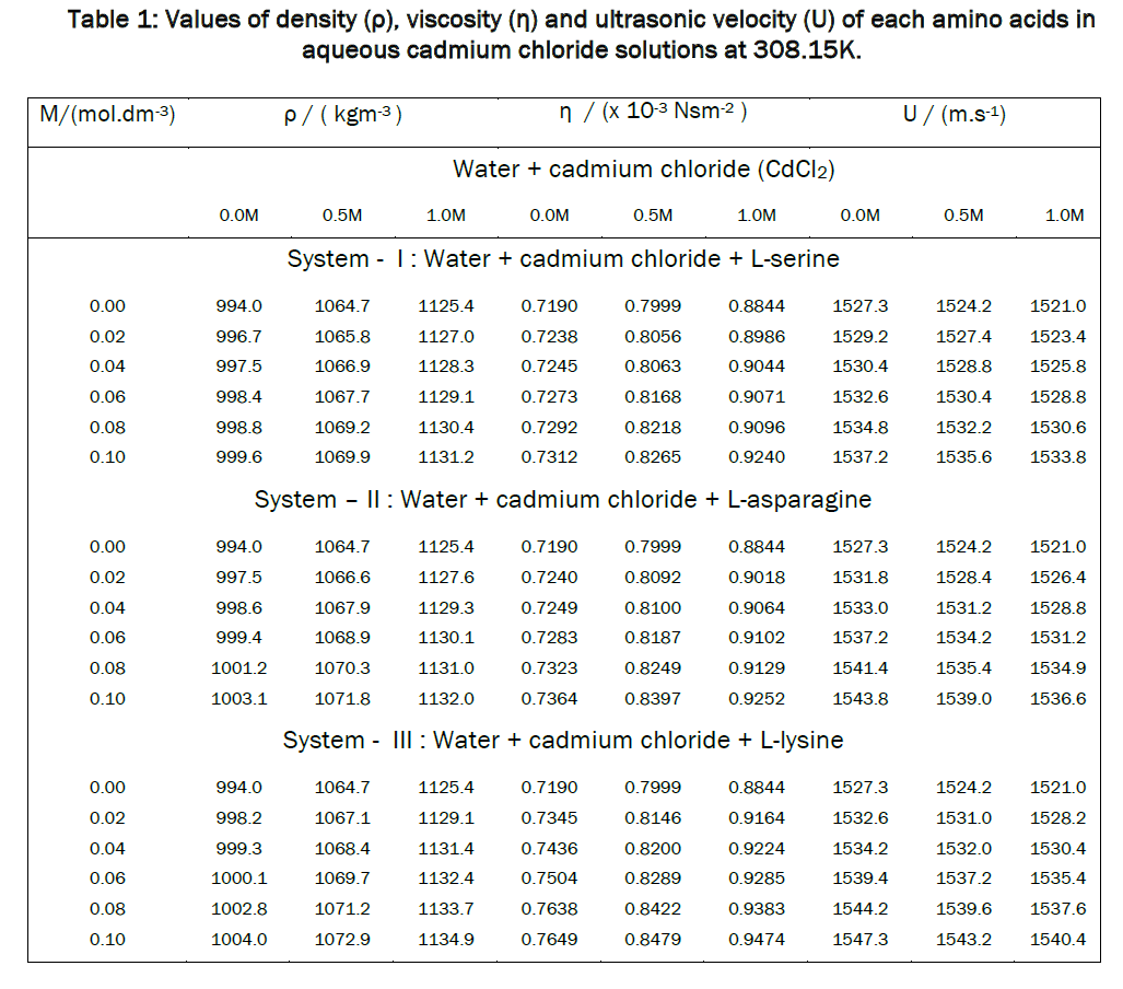 chemistry-Values-density