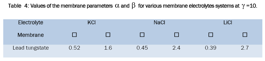 chemistry-Values-membrane-parameters