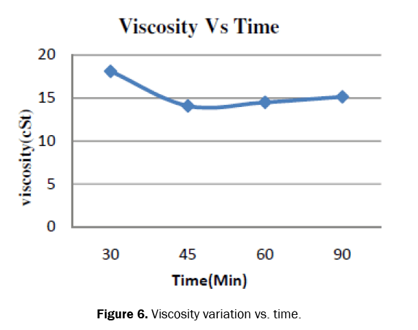chemistry-Viscosity-variation